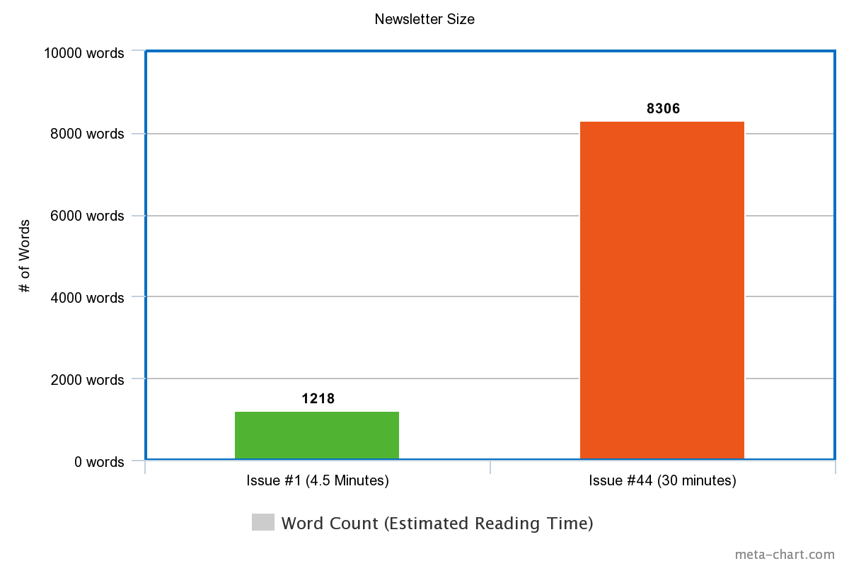 Graph of the word count